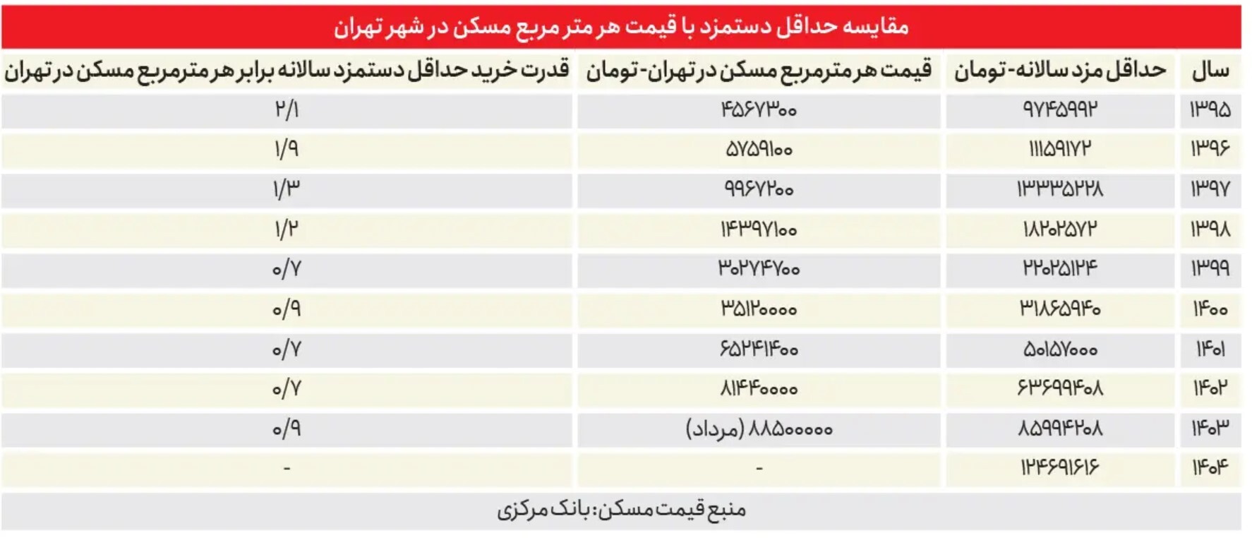 مصوبات شورایعالی با توجه به نرخ تورم، چقدر واقعی است؟ +جدول مقایسه