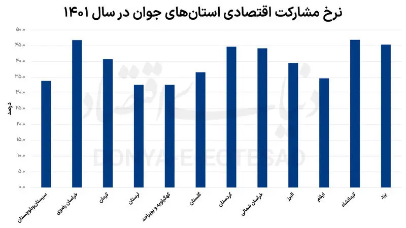 نرخ بیکاری