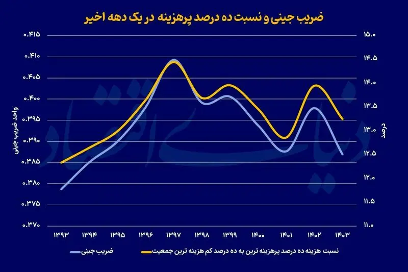 رفاه خانوار
