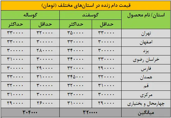 قیمت دام زنده