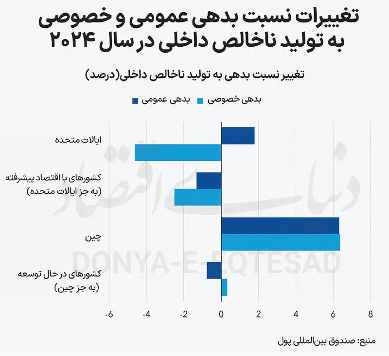 اقتصاد جهان