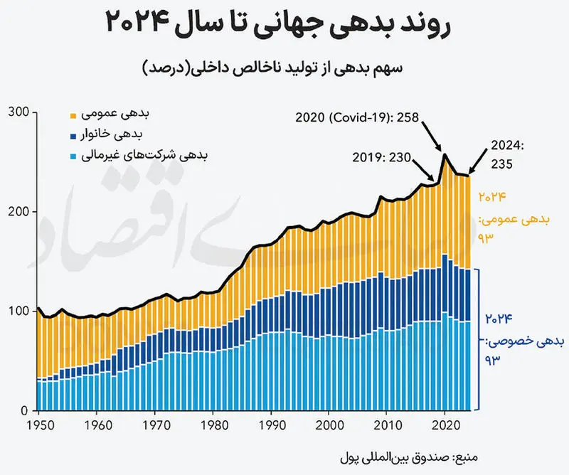 اقتصاد جهان