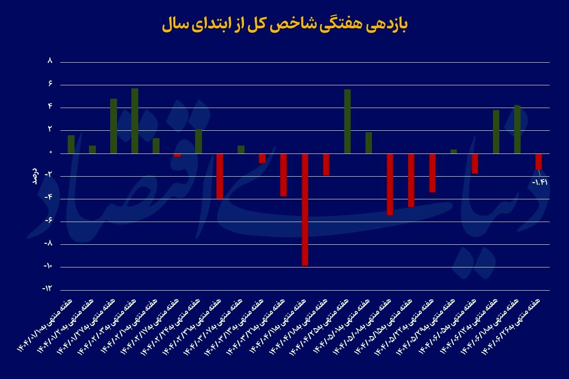 هفته سرنوشتساز بورس