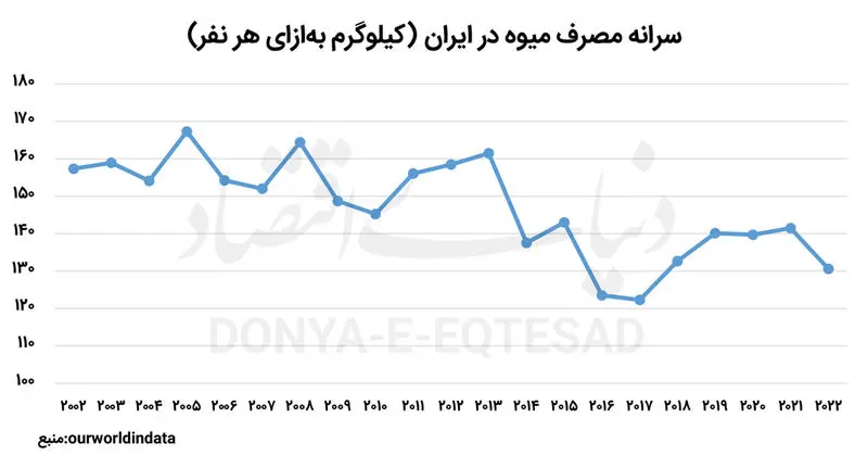 قیمت میوه