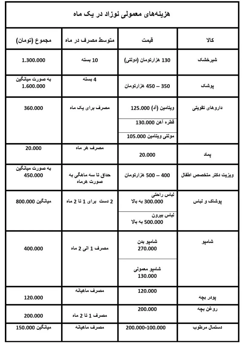 هزینه نوزادان