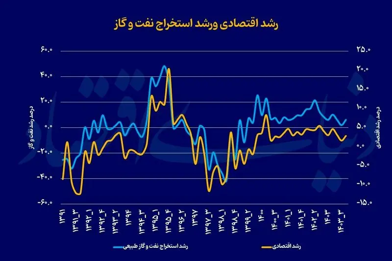 رشد اقتصادی