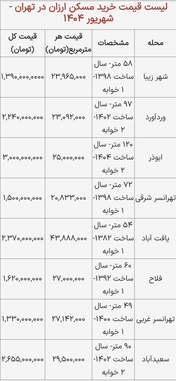لیست قیمت خرید مسکن ارزان در تهران / ارزانترین محلههای تهران برای خرید مسکن کدامند؟ + جدول شهریور 1404