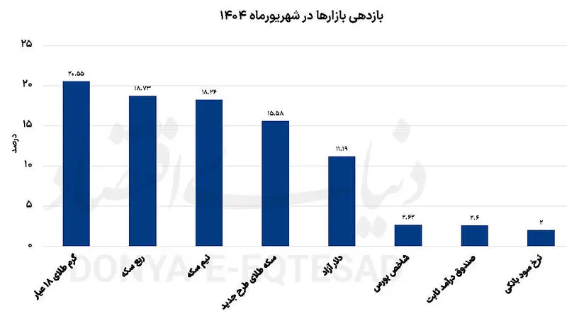 بازار طلا