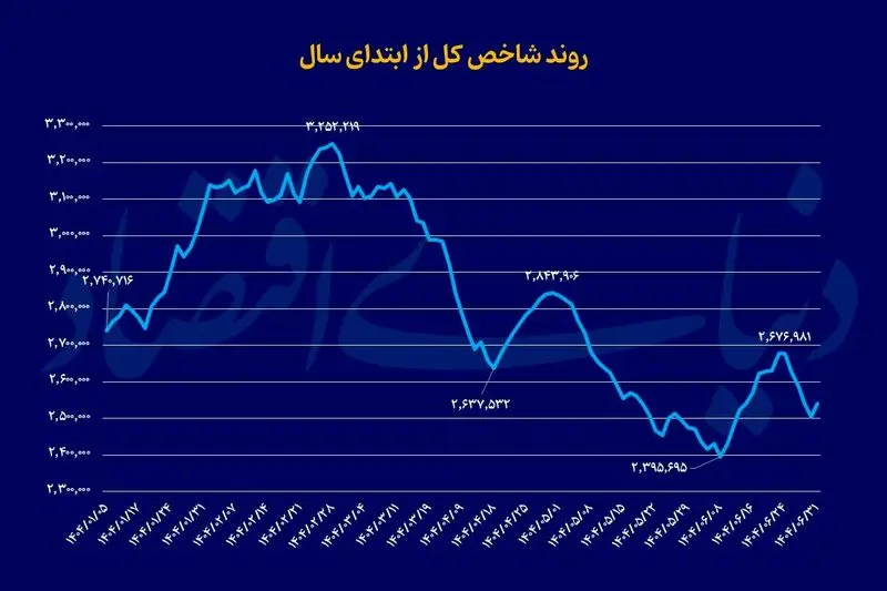 بورس تهران