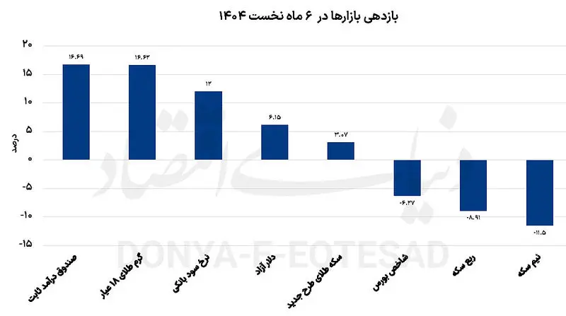 بازار طلا