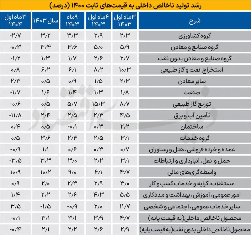 رشد اقتصادی
