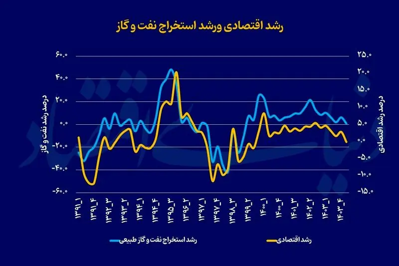 رشد اقتصادی