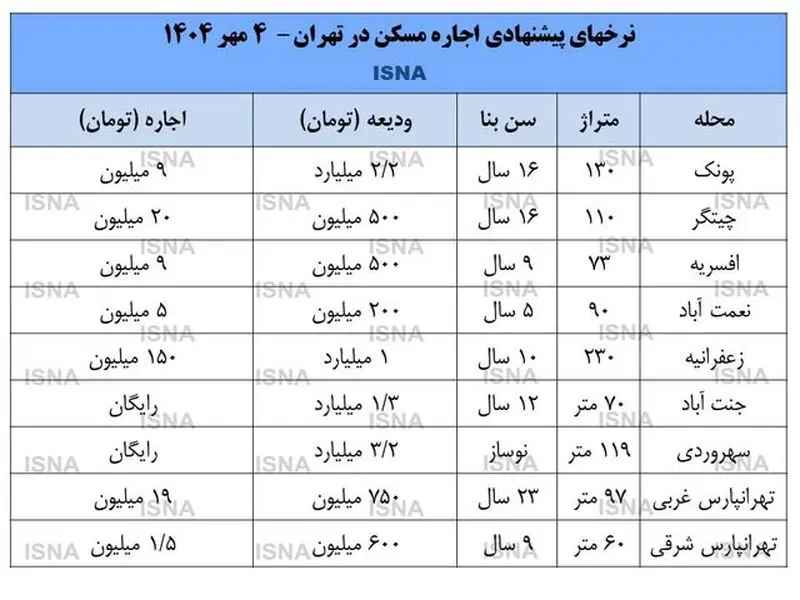 قیمت مسکن