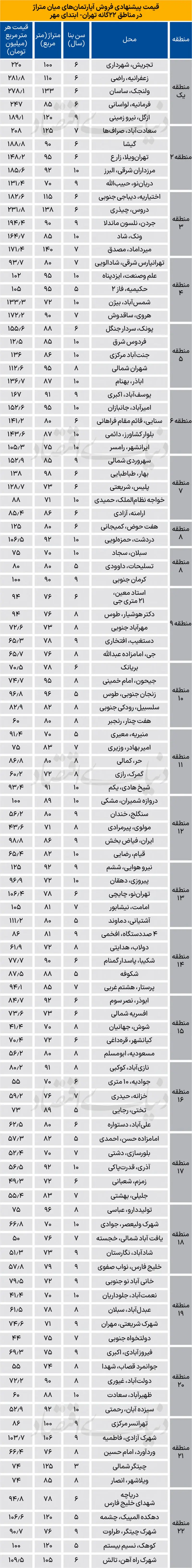 قیمت مسکن