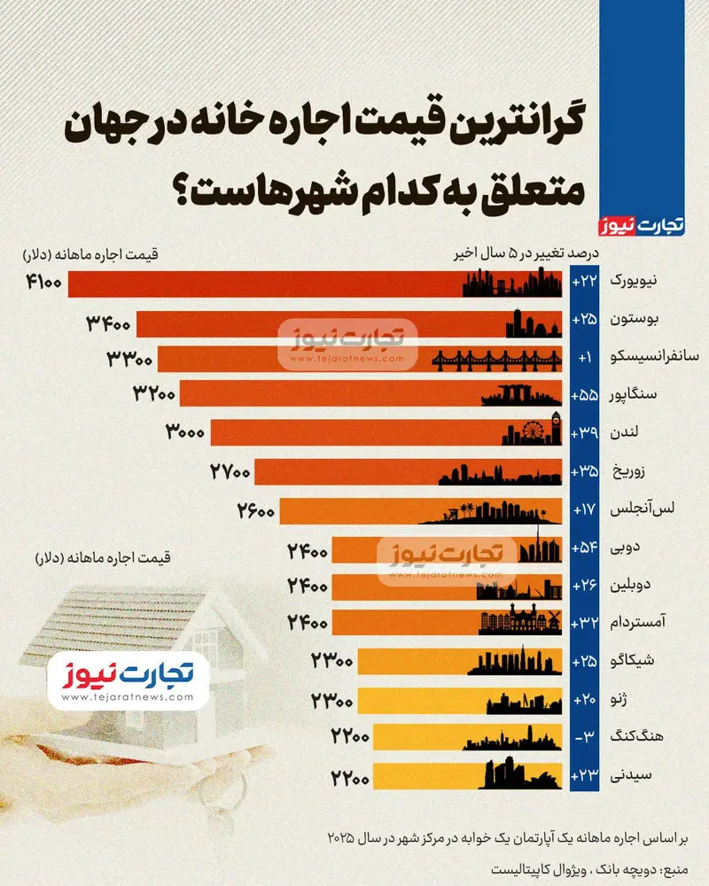 قیمت مسکن