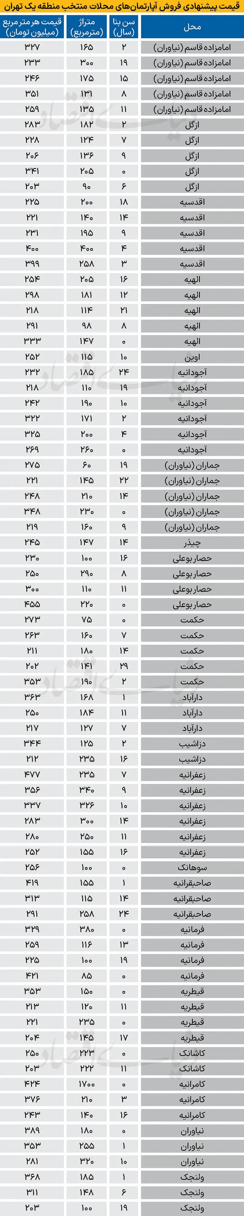 قیمت مسکن