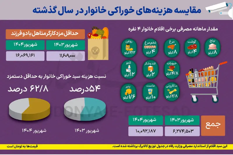 تورم خوراکی 