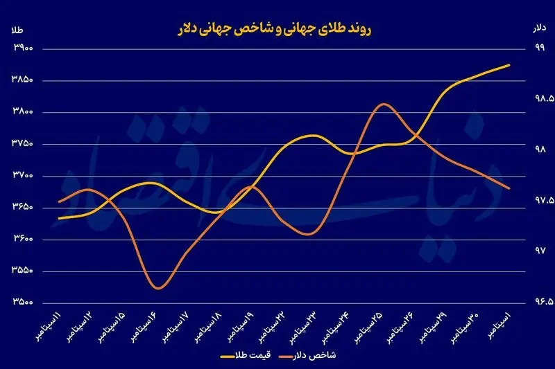 طلای+جهانی