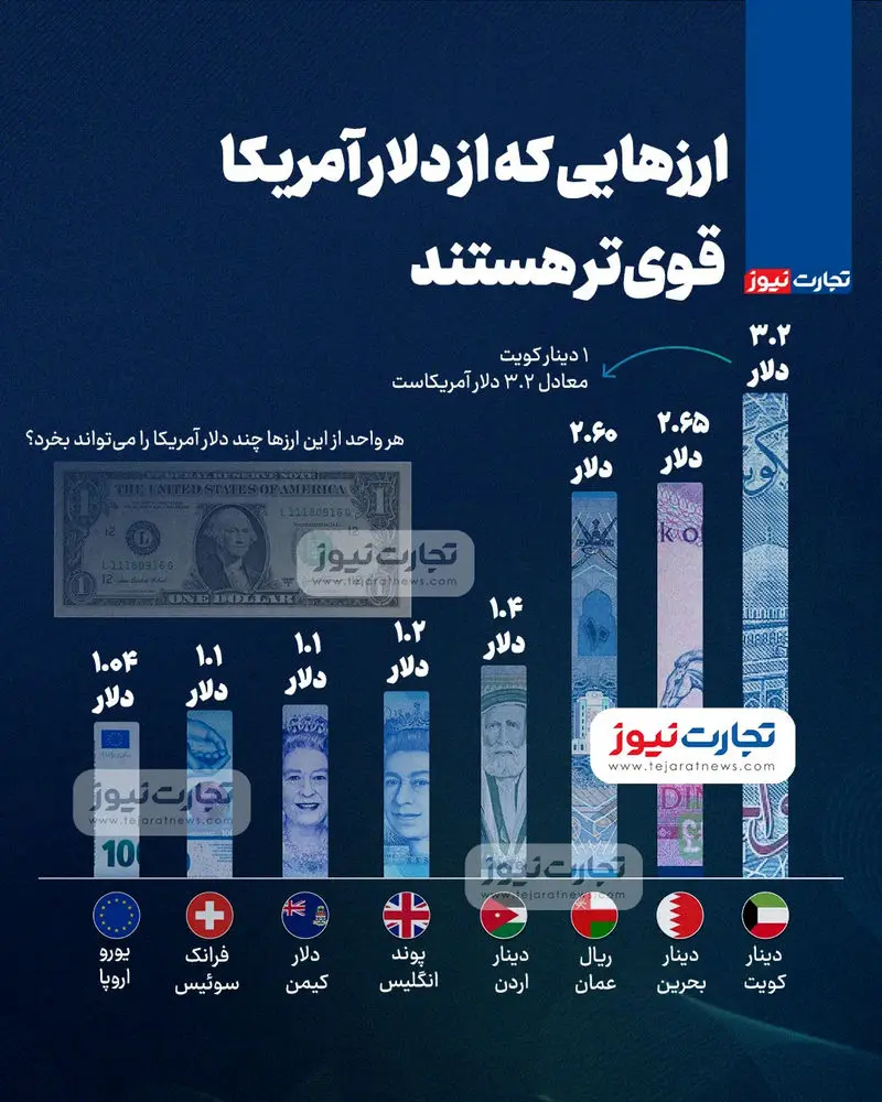 قیمت دلار