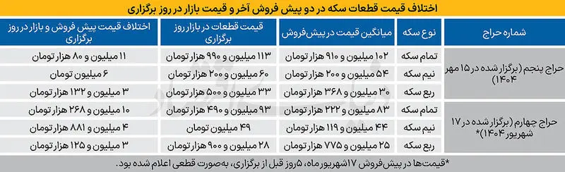 پیش فروش سکه