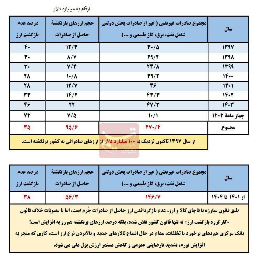 56 میلیارد دلار ارز صادراتی گم شد!