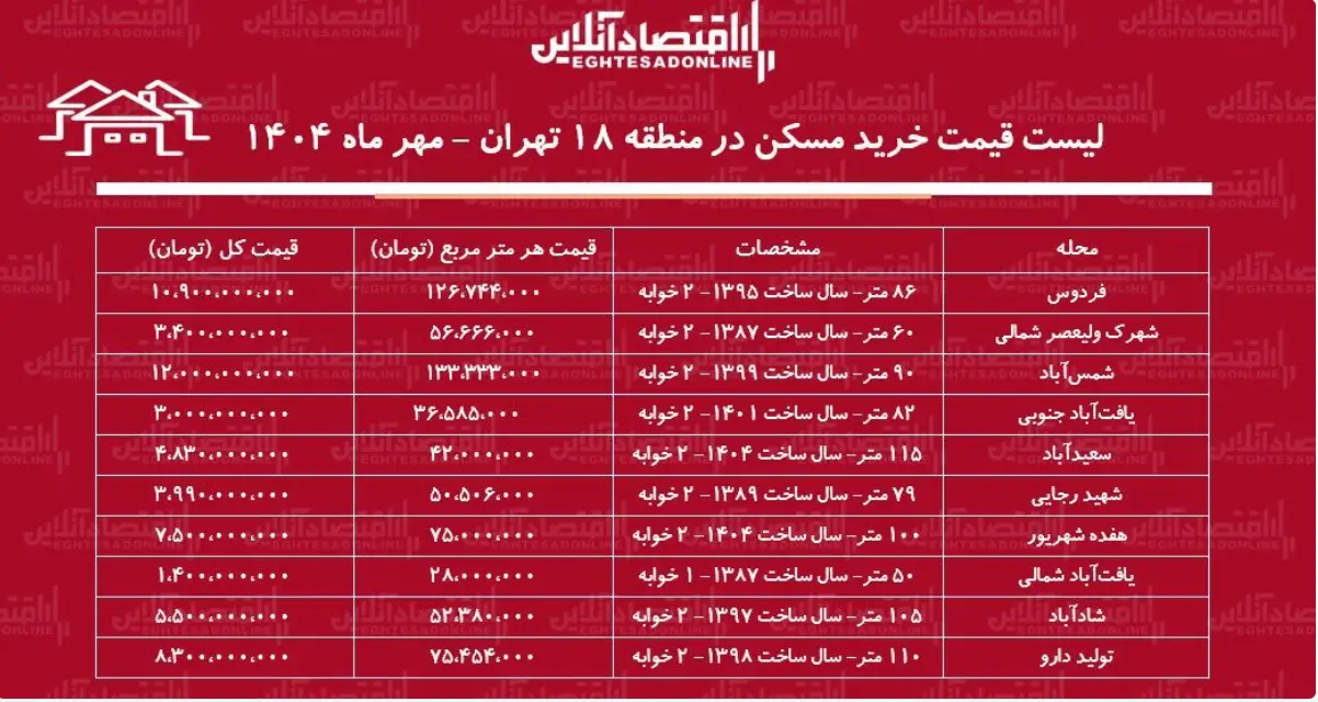قیمت مسکن