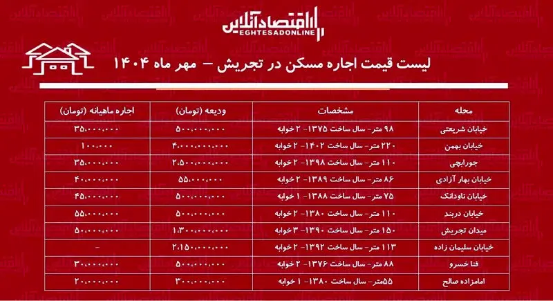 قیمت مسکن