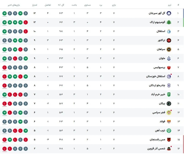 تصویر؛ جدول لیگ برتر بعد از اولین باخت پرسپولیس مقابل خیبر/ هفته هفتم