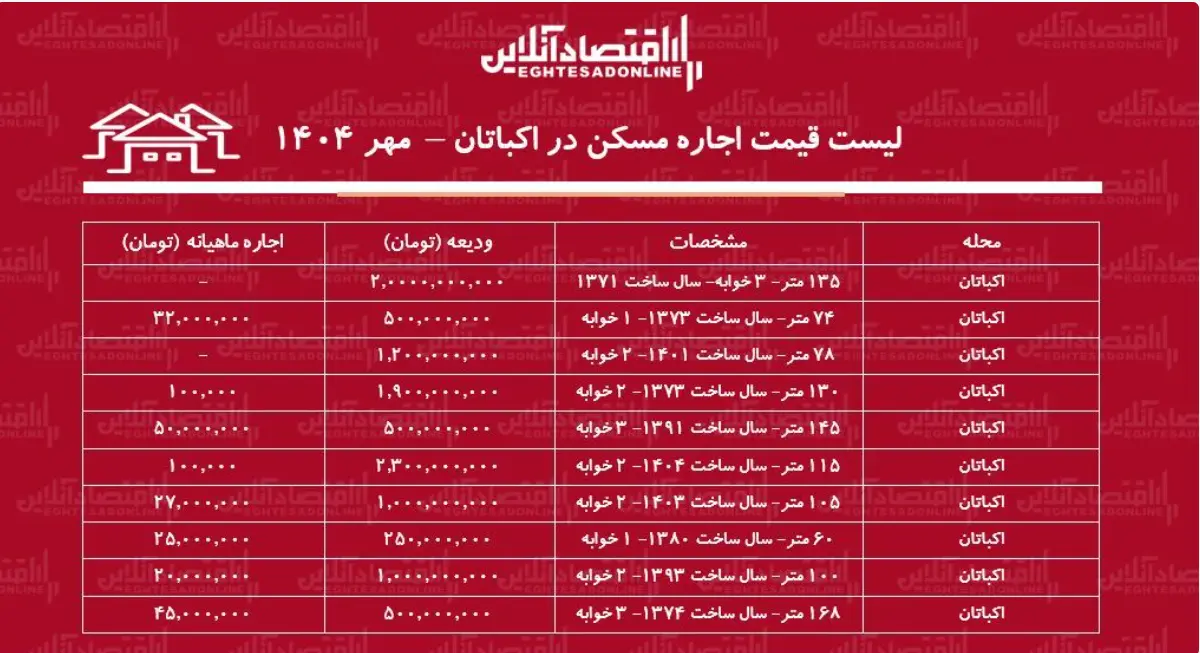 قیمت مسکن
