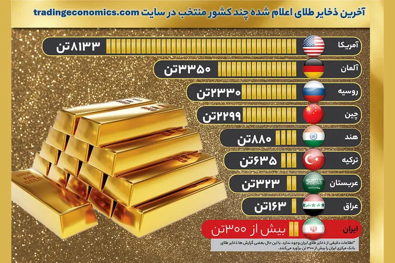 ذخایر طلا