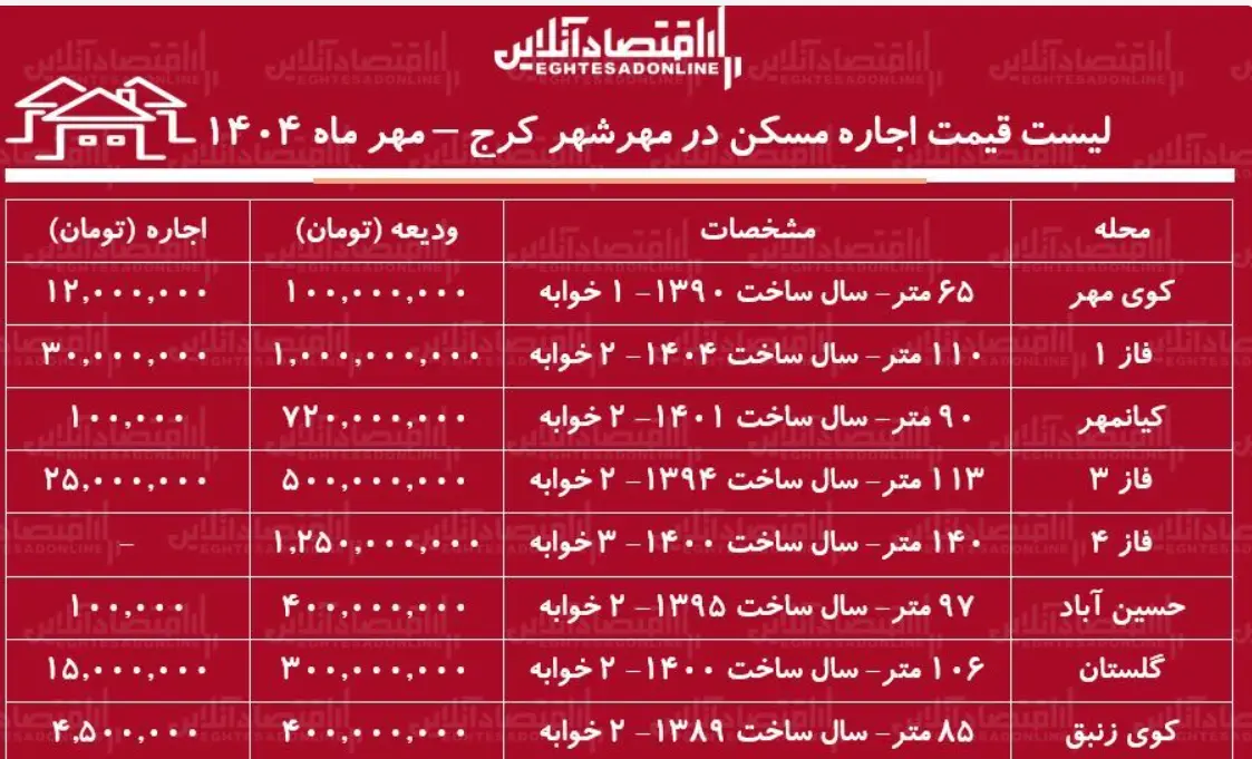 قیمت مسکن