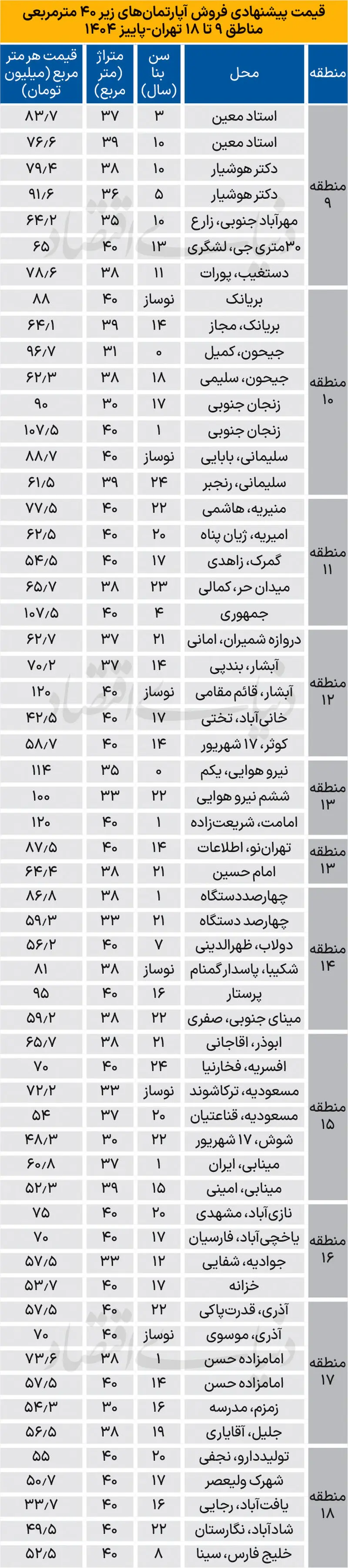 میکرو آپارتمان