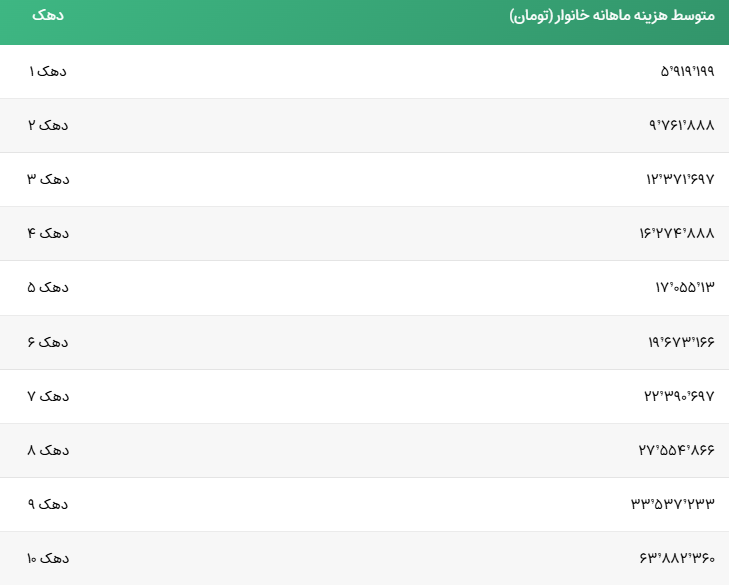 از لامبورگینی تا پراید؛ یارانه بگیران چه خودرویی دارند؟