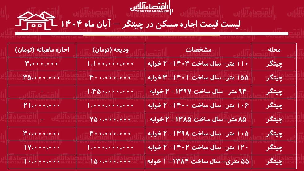 لیست قیمت اجاره مسکن در چیتگر/ اجاره آپارتمان دوخوابه در نزدیکی دریاچه چیتگر چقدر بودجه نیاز دارد؟ + جدول آبان ماه 1404
