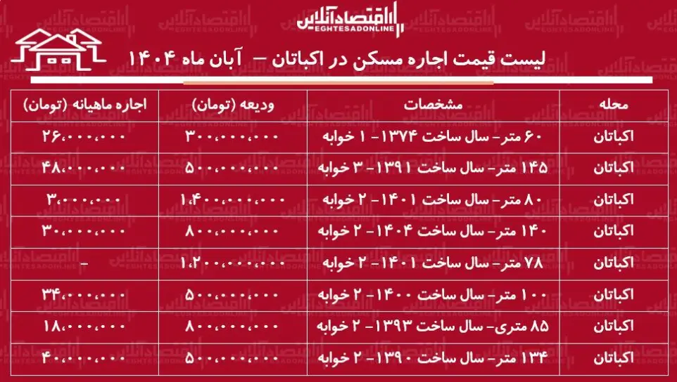 اجاره آپارتمان