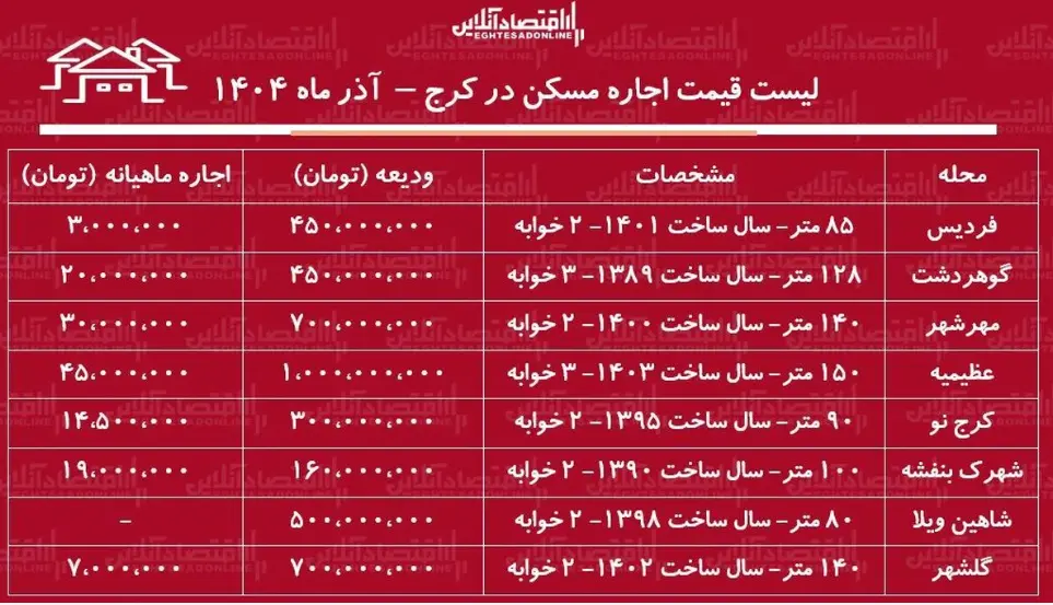 قیمت مسکن
