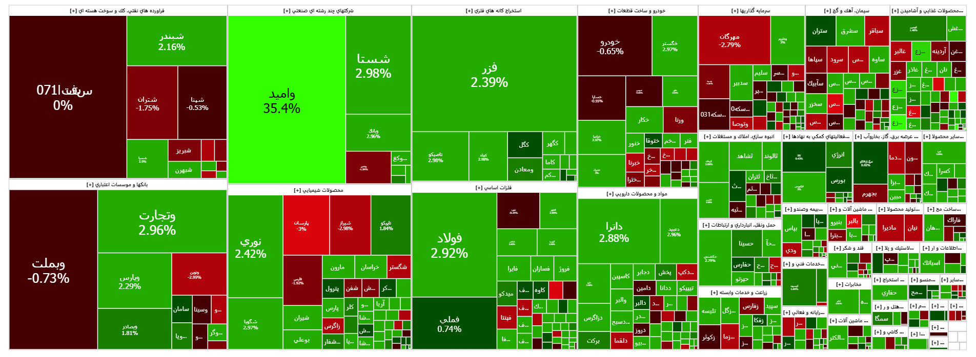 تداوم رکورد زنی شاخص کل بورس