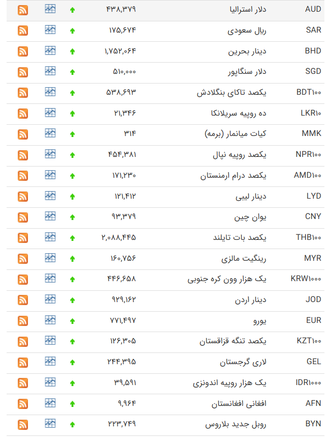 نرخ ارز امروز 24 آذرماه/ دلار و یورو گران شد