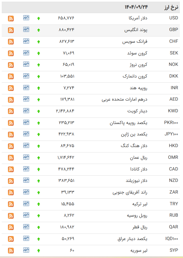 نرخ ارز امروز 24 آذرماه/ دلار و یورو گران شد