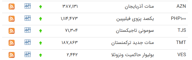 نرخ ارز امروز 24 آذرماه/ دلار و یورو گران شد