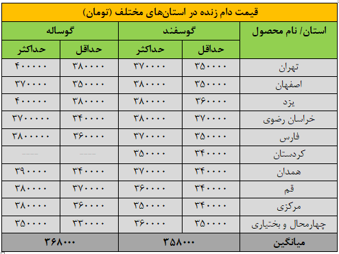 افزایش قیمت گوسفند و گوساله، عجیب شد/قیمت جدید دام‌زنده + جدول