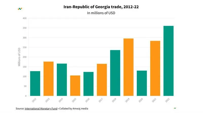 2نمودار تجارت