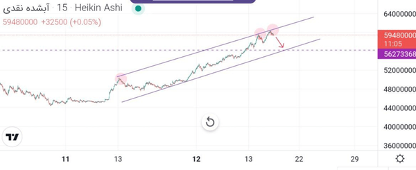 پیش‌بینی هشداری در بازار طلا