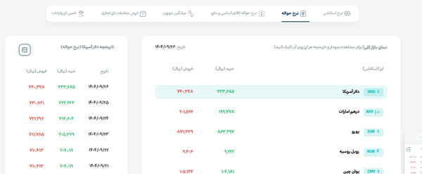 اعلام نرخ جدید دلار مسافرتی + جزییات
