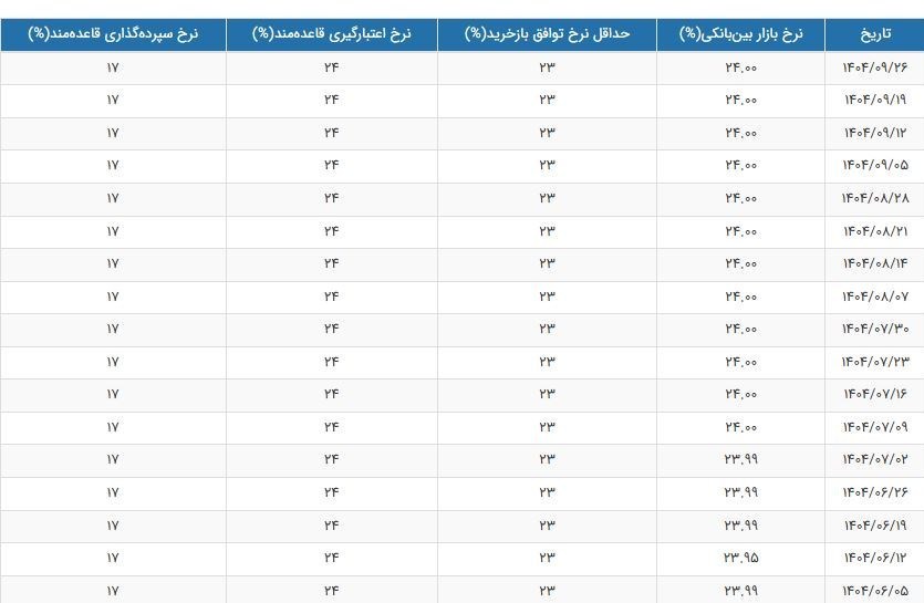 بازار پول در حالت فریز/ جدیدترین نرخ سود بین‌بانکی