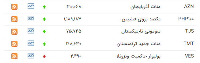 دو روند متفاوت قیمت دلار در تالارهای مرکز مبادله