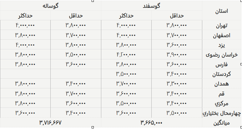 قیمت جدید دام‌زنده 29 آذرماه اعلام شد/ تغییر قیمت گوسفند و گوساله عجیب شد + جدول