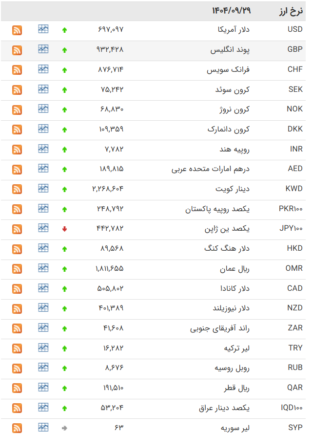 دو روند متفاوت قیمت دلار در تالارهای مرکز مبادله