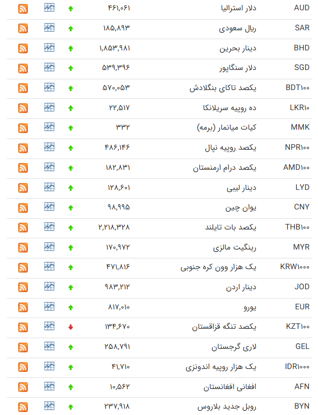 دو روند متفاوت قیمت دلار در تالارهای مرکز مبادله