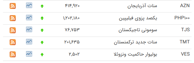 نرخ ارز 30 آذرماه / دلار در مرکز مبادله هزار تا 2 هزار تومان گران شد